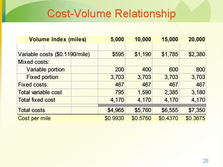 Cost-Volume Relationship 28 