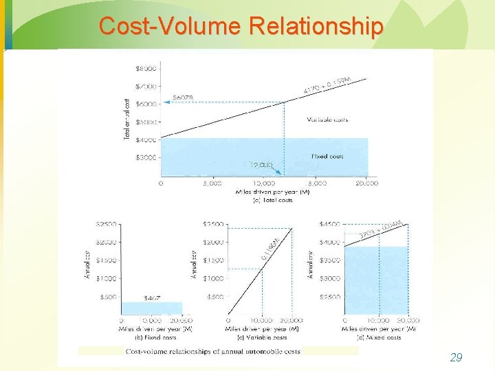 Cost-Volume Relationship 29 