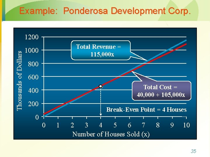Example: Ponderosa Development Corp. Thousands of Dollars 1200 Total Revenue = 115, 000 x