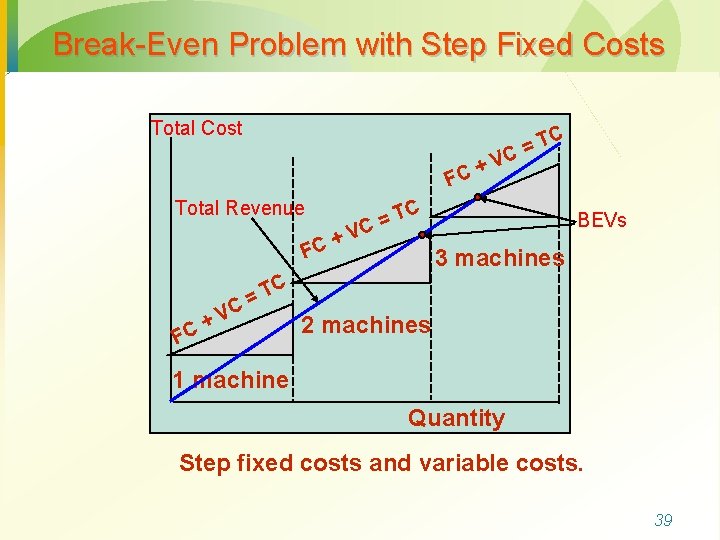 Break-Even Problem with Step Fixed Costs Total Cost C T C= V + FC