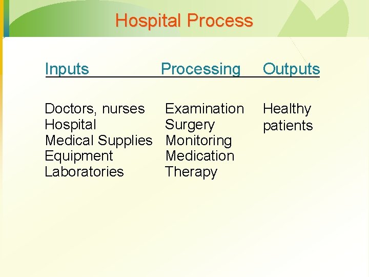Hospital Process Inputs Doctors, nurses Hospital Medical Supplies Equipment Laboratories Processing Outputs Examination Surgery