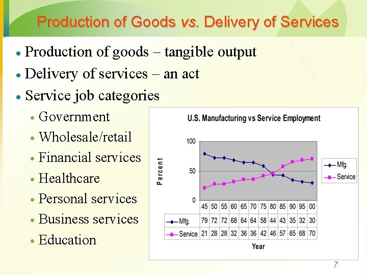 Production of Goods vs. Delivery of Services Production of goods – tangible output ·