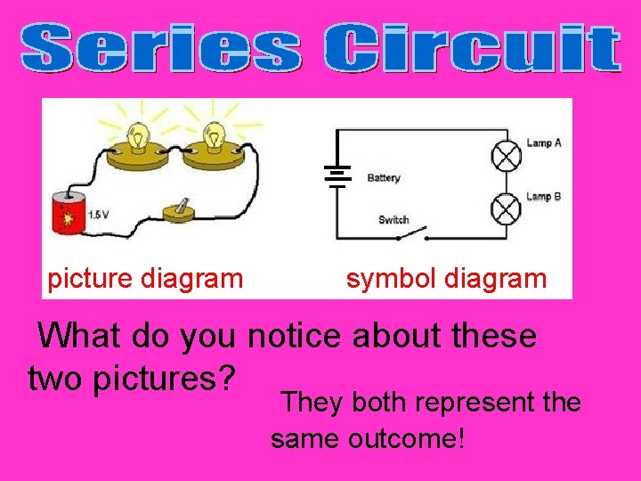 picture diagram symbol diagram What do you notice about these two pictures? They both