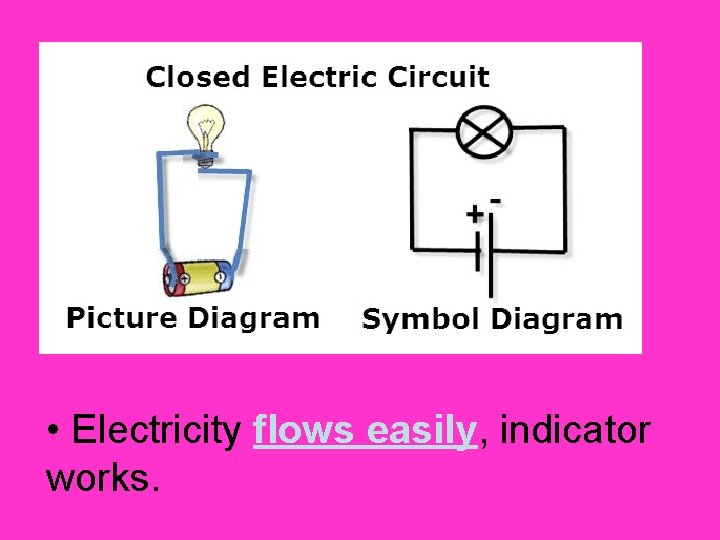  • Electricity flows easily, indicator works. 