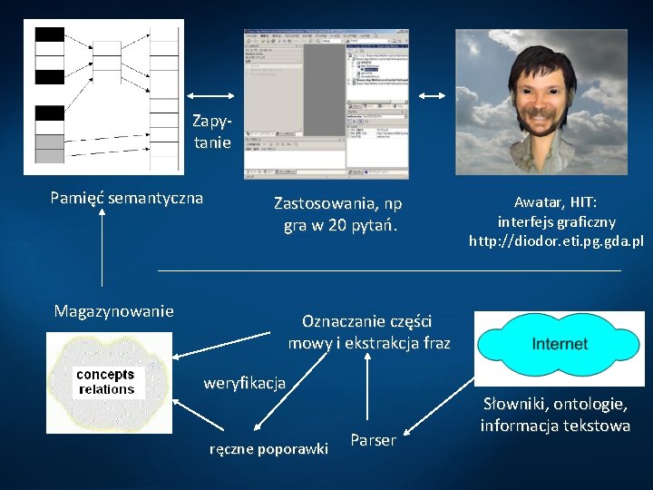 Zapytanie Pamięć semantyczna Zastosowania, np gra w 20 pytań. Magazynowanie Awatar, HIT: interfejs graficzny