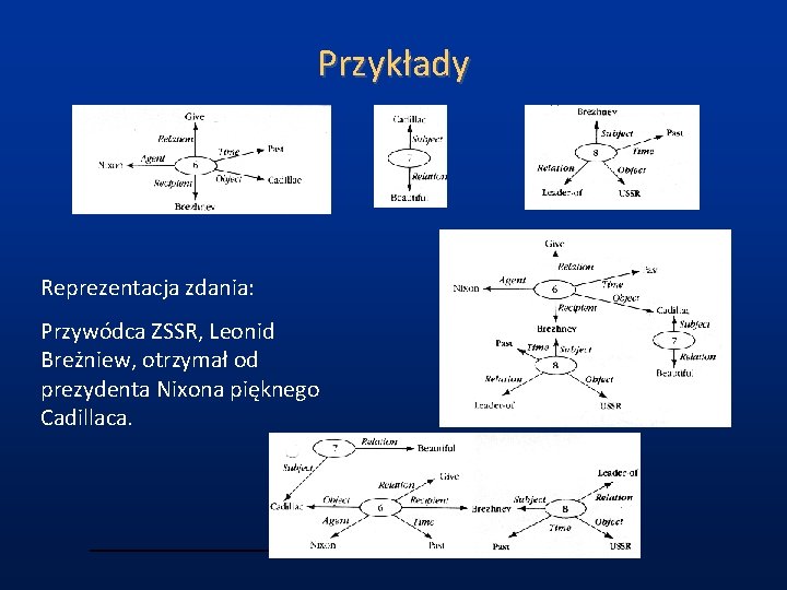 Przykłady Reprezentacja zdania: Przywódca ZSSR, Leonid Breżniew, otrzymał od prezydenta Nixona pięknego Cadillaca. 