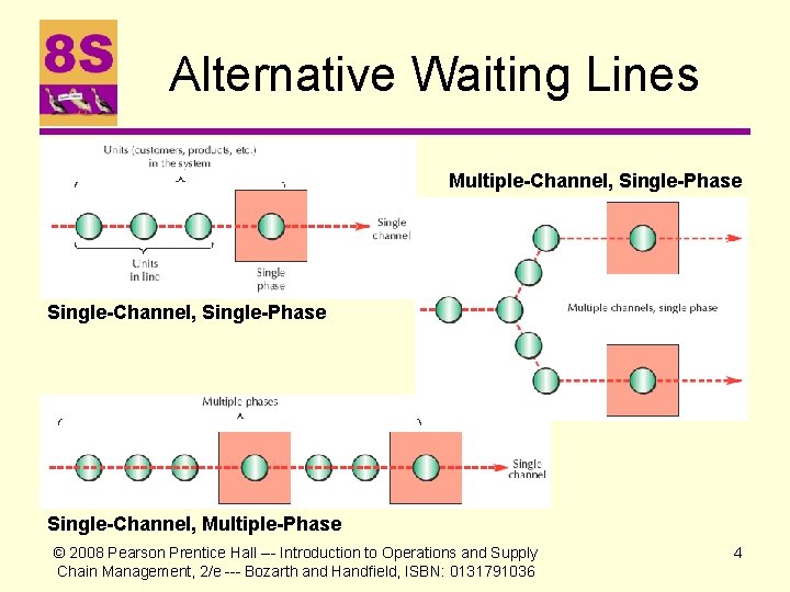 Alternative Waiting Lines Multiple-Channel, Single-Phase Single-Channel, Multiple-Phase © 2008 Pearson Prentice Hall --- Introduction