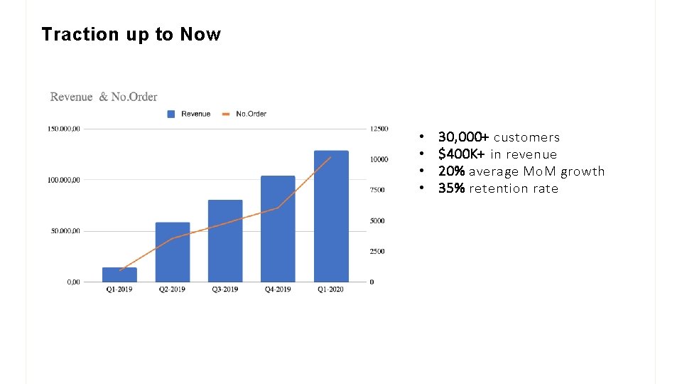 Traction up to Now • • 30, 000+ customers $400 K+ in revenue 20%