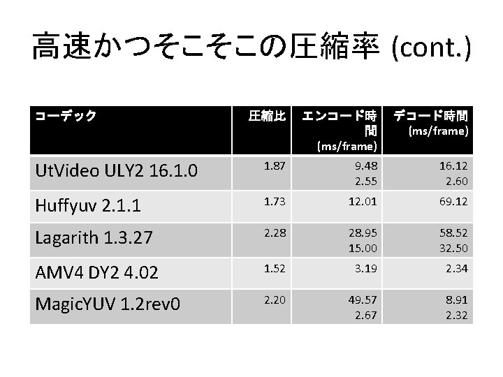 高速かつそこそこの圧縮率 (cont. ) コーデック 圧縮比 エンコード時 間 (ms/frame) デコード時間 (ms/frame) Ut. Video ULY 2