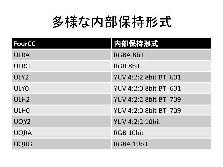 多様な内部保持形式 Four. CC ULRA ULRG ULY 2 内部保持形式 RGBA 8 bit RGB 8 bit