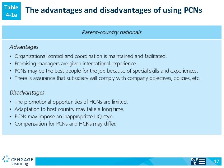 Table 4 -1 a v The advantages and disadvantages of using PCNs 17 
