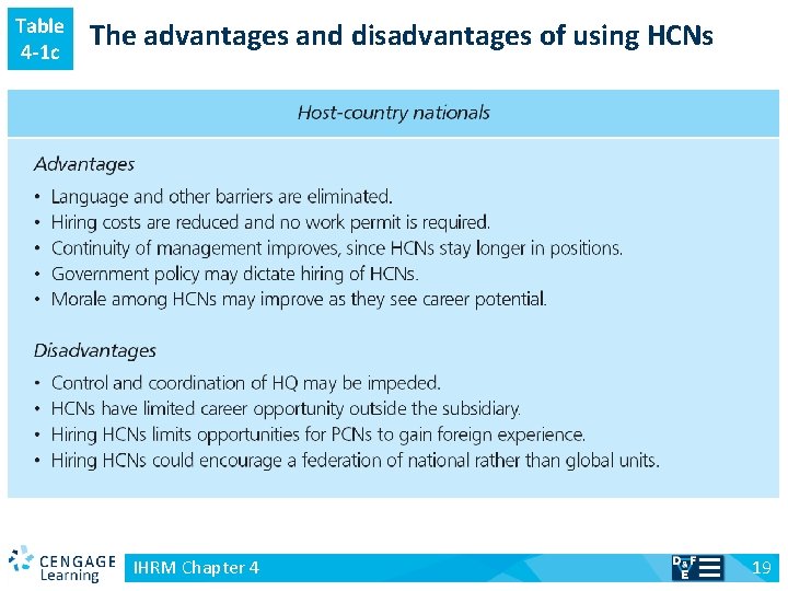 Table 4 -1 c v The advantages and disadvantages of using HCNs IHRM Chapter
