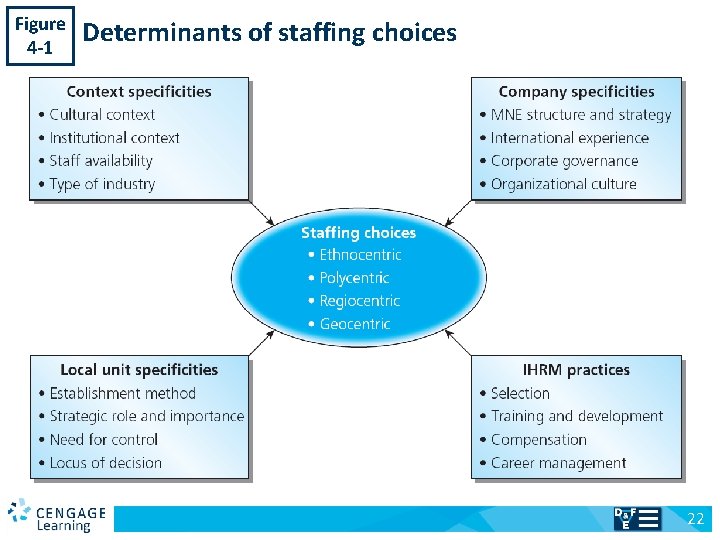 Figure 4 -1 v Determinants of staffing choices 22 