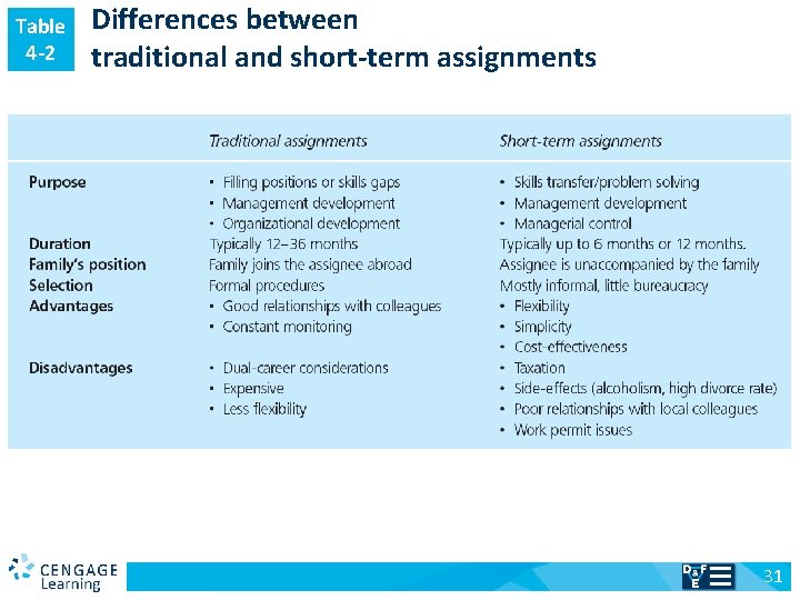 Table 4 -2 v Differences between traditional and short-term assignments 31 