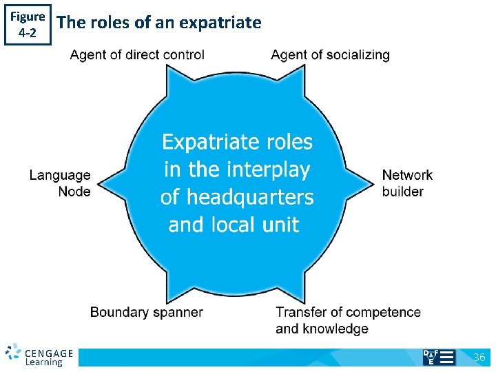 Figure 4 -2 v The roles of an expatriate 36 