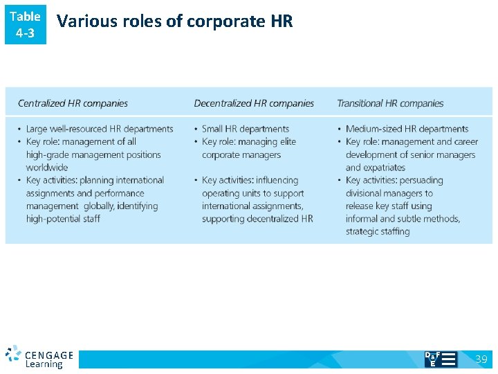 Table 4 -3 v Various roles of corporate HR 39 