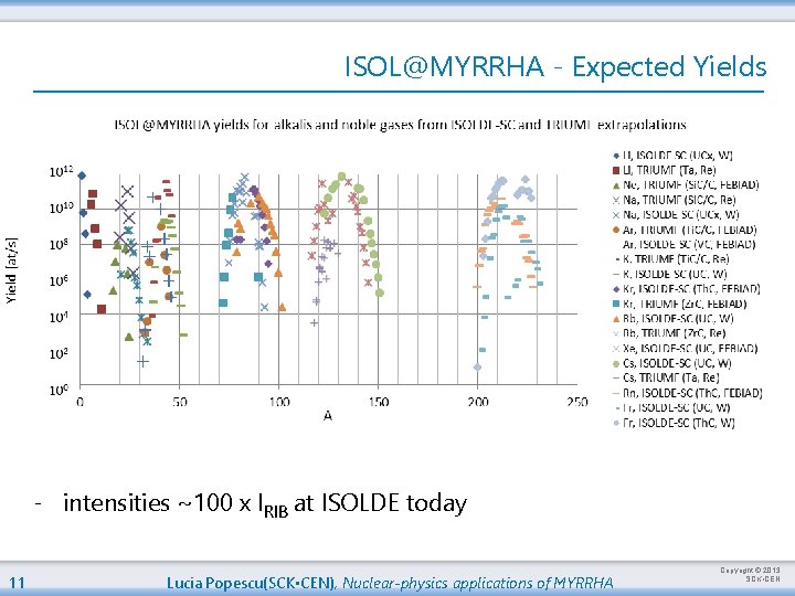 ISOL@MYRRHA - Expected Yields - intensities ~100 x IRIB at ISOLDE today 11 Lucia