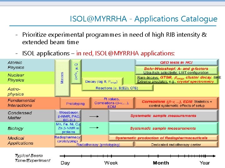 ISOL@MYRRHA - Applications Catalogue - Prioritize experimental programmes in need of high RIB intensity