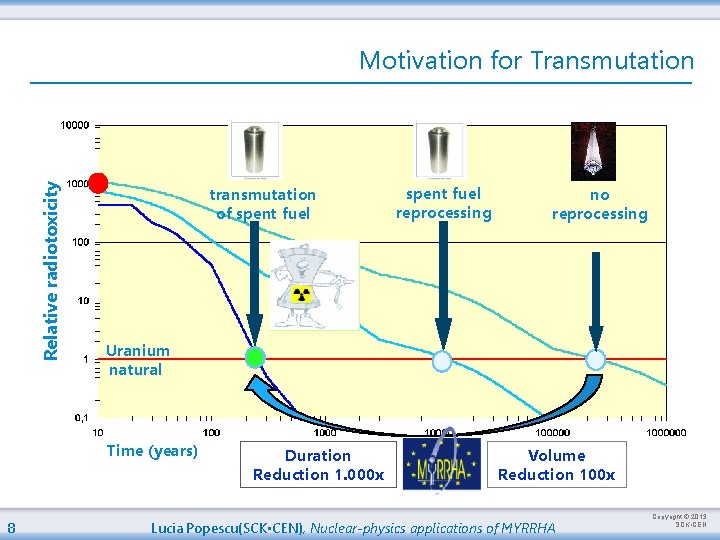 Relative radiotoxicity Motivation for Transmutation transmutation of spent fuel no reprocessing Uranium natural Time