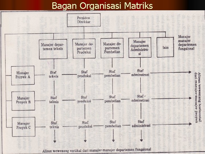 Bagan Organisasi Matriks Sig_faizal@yahoo. com 1 -2424 