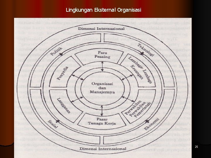 Lingkungan Eksternal Organisasi sig_faizal@yahoo. com 25 