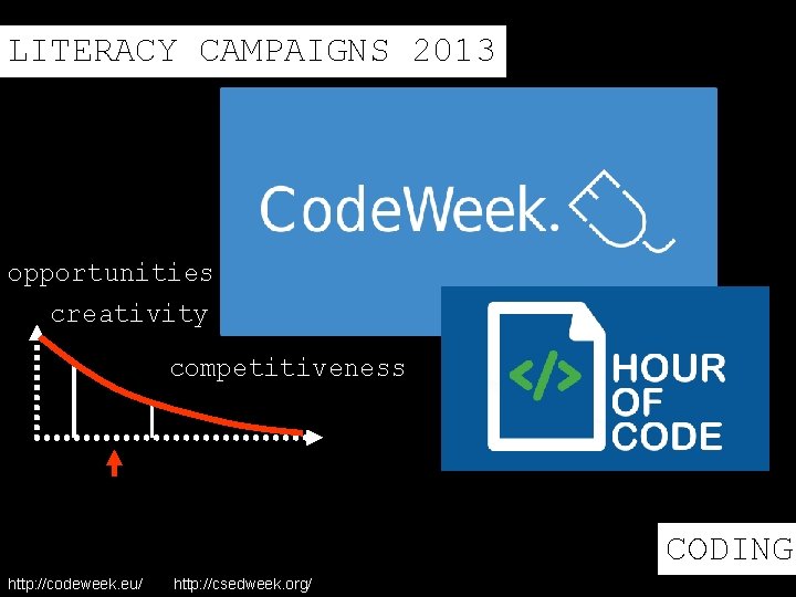 LITERACY CAMPAIGNS 2013 opportunities creativity competitiveness CODING http: //codeweek. eu/ http: //csedweek. org/ 