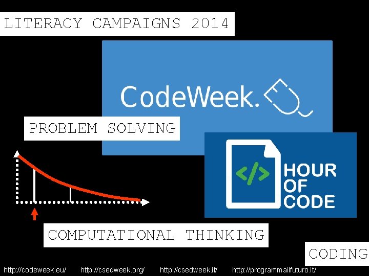 LITERACY CAMPAIGNS 2014 PROBLEM SOLVING COMPUTATIONAL THINKING CODING http: //codeweek. eu/ http: //csedweek. org/