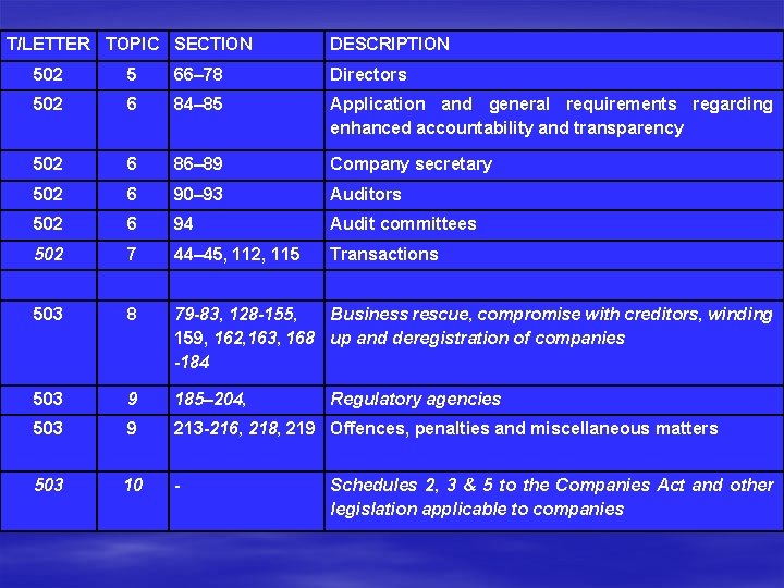 T/LETTER TOPIC SECTION DESCRIPTION 502 5 66– 78 Directors 502 6 84– 85 Application