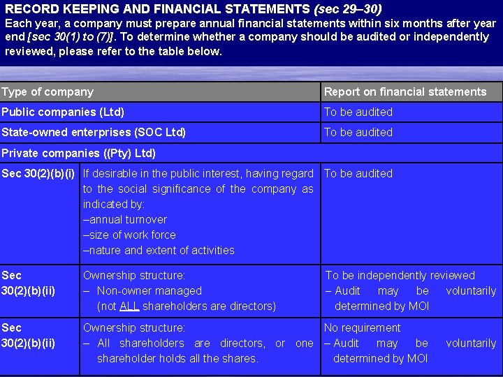 RECORD KEEPING AND FINANCIAL STATEMENTS (sec 29– 30) Each year, a company must prepare