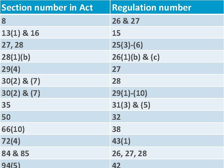 Section number in Act Regulation number 8 13(1) & 16 27, 28 28(1)(b) 29(4)