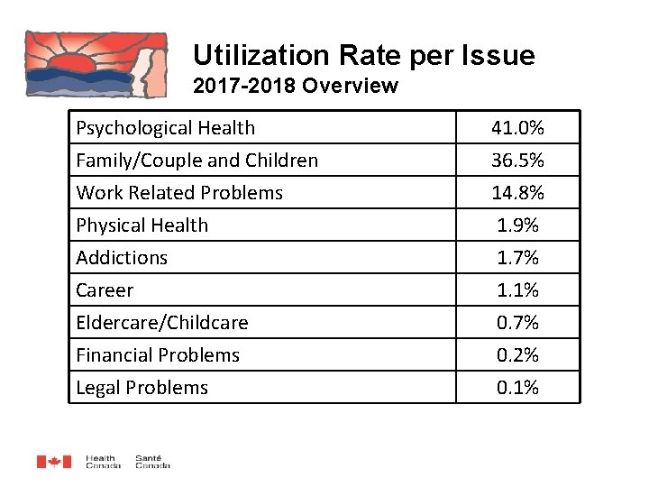 Utilization Rate per Issue 2017 -2018 Overview Psychological Health 41. 0% Family/Couple and Children