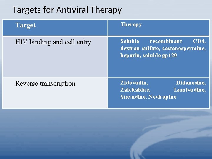 Targets for Antiviral Therapy Target Therapy HIV binding and cell entry Soluble recombinant CD