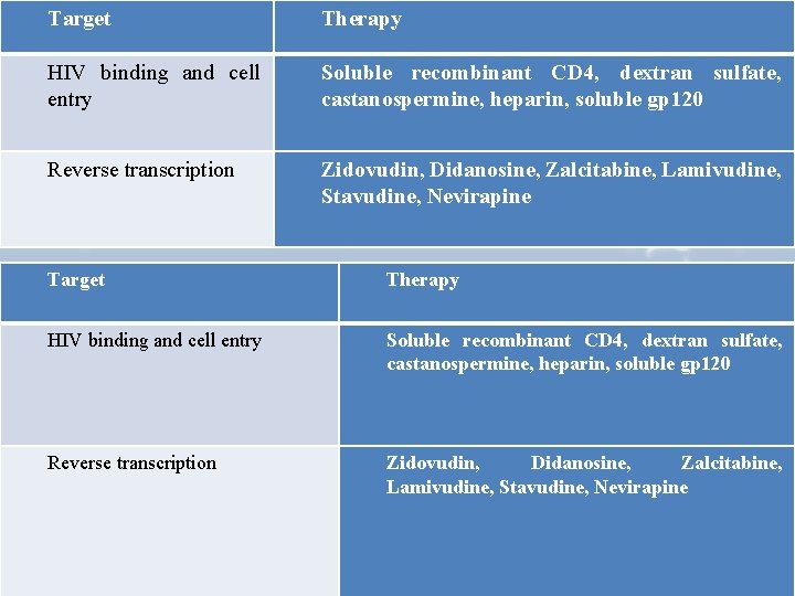 Target Therapy HIV binding and cell entry Soluble recombinant CD 4, dextran sulfate, castanospermine,