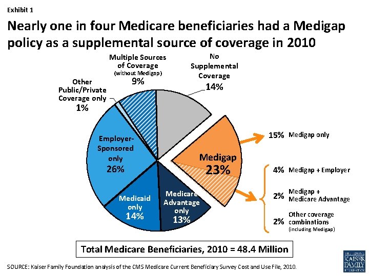 Exhibit 1 Nearly one in four Medicare beneficiaries had a Medigap policy as a