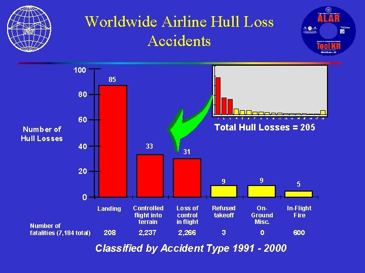 Worldwide Airline Hull Loss Accidents 100 85 80 60 Number of Hull Losses 1