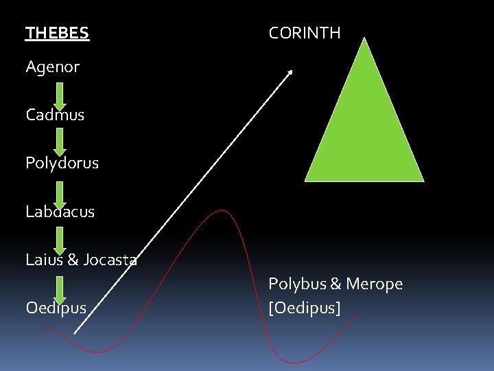 THEBES CORINTH Agenor Cadmus Polydorus Labdacus Laius & Jocasta Oedipus Polybus & Merope [Oedipus]