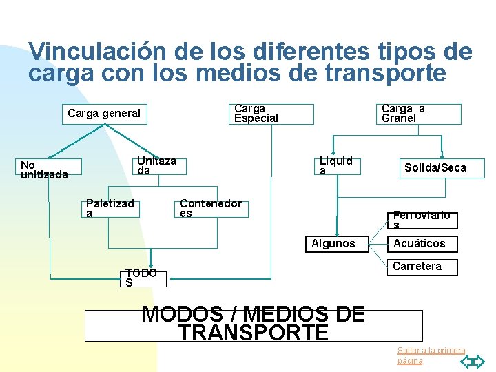 Vinculación de los diferentes tipos de carga con los medios de transporte Carga Especial