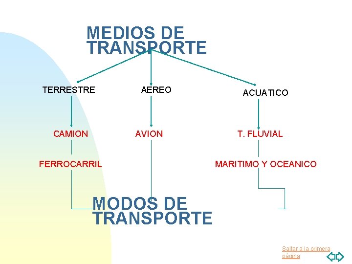 MEDIOS DE TRANSPORTE TERRESTRE CAMION AEREO AVION FERROCARRIL ACUATICO T. FLUVIAL MARITIMO Y OCEANICO