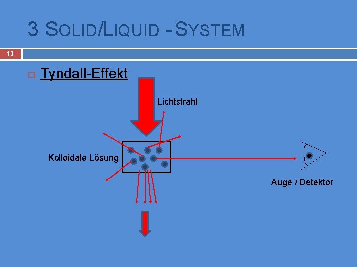 3 SOLID/LIQUID - SYSTEM 13 Tyndall-Effekt Lichtstrahl Kolloidale Lösung Auge / Detektor 
