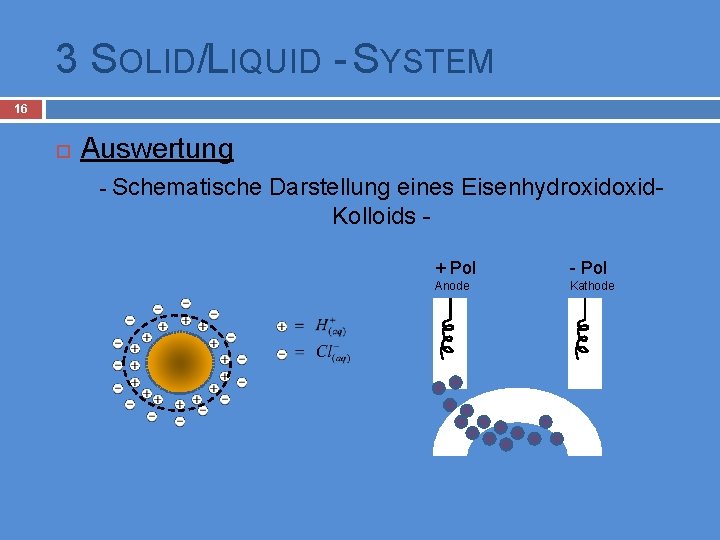 3 SOLID/LIQUID - SYSTEM 16 Auswertung - Schematische Darstellung eines Eisenhydroxid. Kolloids + Pol