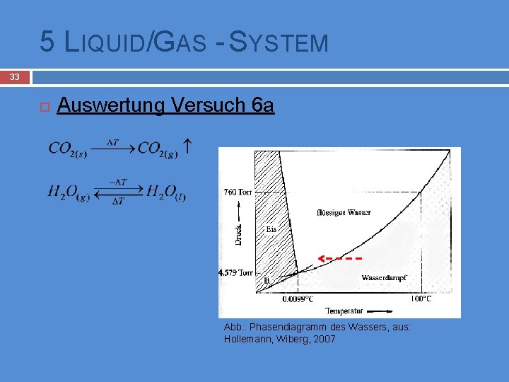 5 LIQUID/GAS - SYSTEM 33 Auswertung Versuch 6 a Abb. : Phasendiagramm des Wassers,