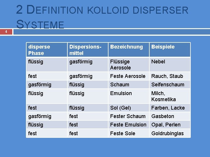 4 2 DEFINITION KOLLOID DISPERSER SYSTEME disperse Phase Dispersionsmittel Bezeichnung Beispiele flüssig gasförmig Flüssige