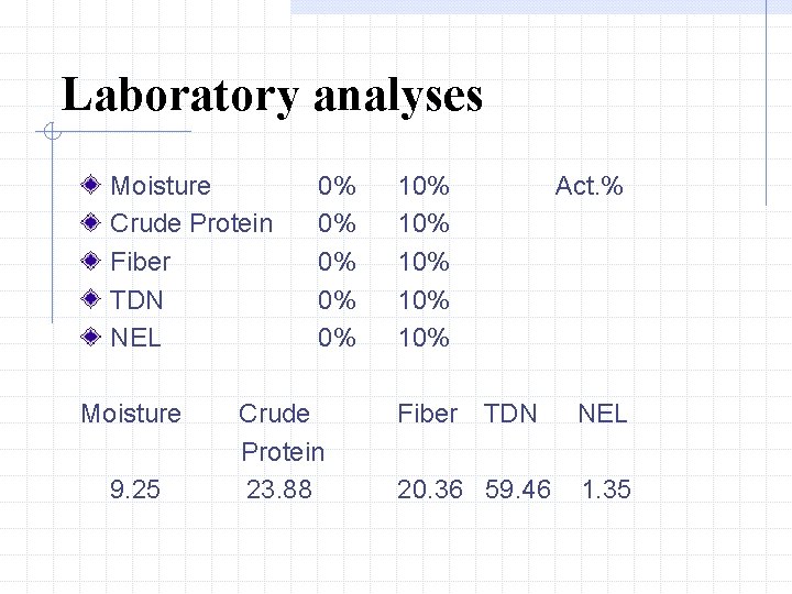 Laboratory analyses Moisture Crude Protein Fiber TDN NEL Moisture 9. 25 0% 0% 0%