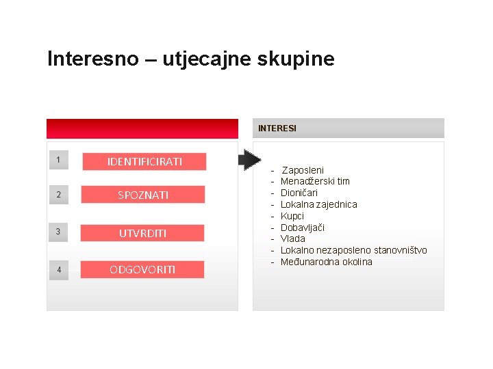 Interesno – utjecajne skupine INTERESI 1 IDENTIFICIRATI 2 SPOZNATI 3 UTVRDITI 4 ODGOVORITI -