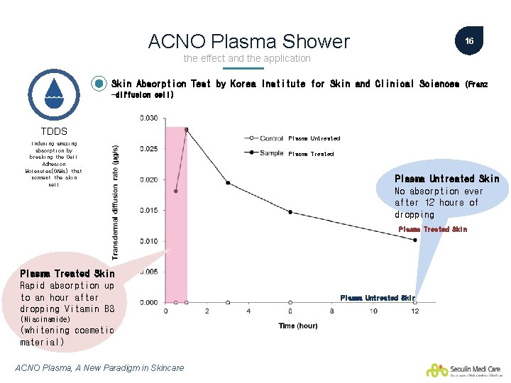 ACNO Plasma Shower 16 the effect and the application Skin Absorption Test by Korea