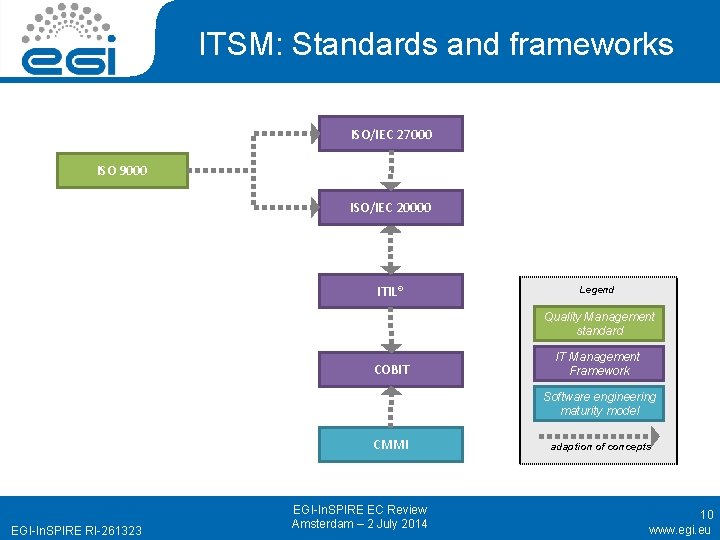 ITSM: Standards and frameworks ISO/IEC 27000 ISO 9000 ISO/IEC 20000 ITIL® Legend Quality Management