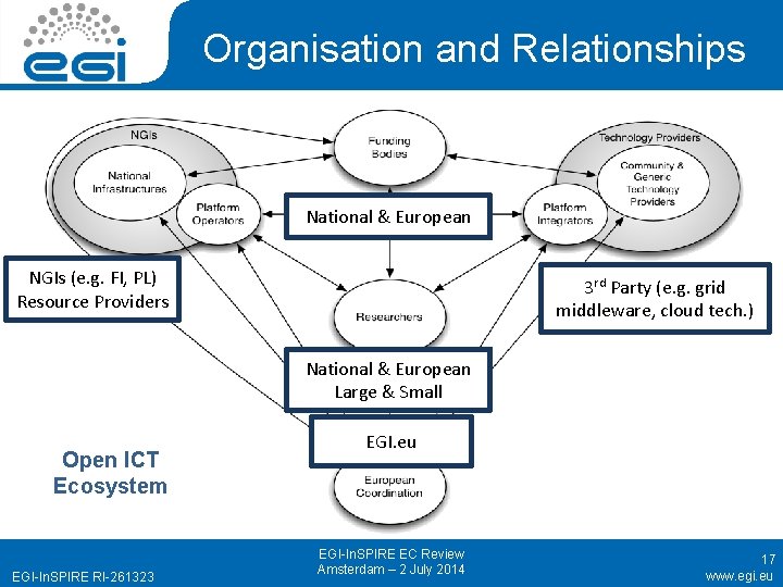 Organisation and Relationships National & European NGIs (e. g. FI, PL) Resource Providers 3