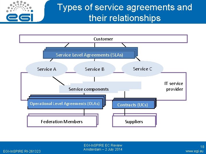 Types of service agreements and their relationships Customer Service Level Agreements (SLAs) Service C