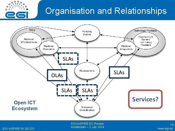 Organisation and Relationships SLAs OLAs SLAs Services? Open ICT Ecosystem EGI-In. SPIRE RI-261323 EGI-In.