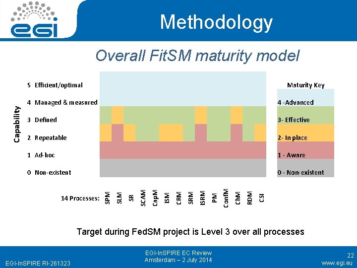 Methodology Overall Fit. SM maturity model 4 Managed & measured 4 -Advanced 3 Defined